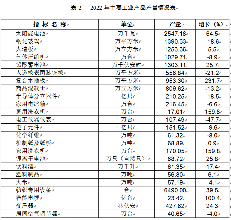 吉祥坊平台宿迁市2022年国民经济和社会发展统计公报(图5)