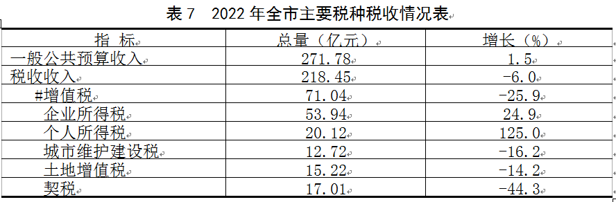 吉祥坊平台宿迁市2022年国民经济和社会发展统计公报(图12)