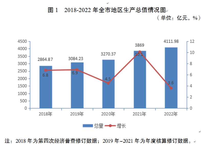 吉祥坊平台宿迁市2022年国民经济和社会发展统计公报(图1)