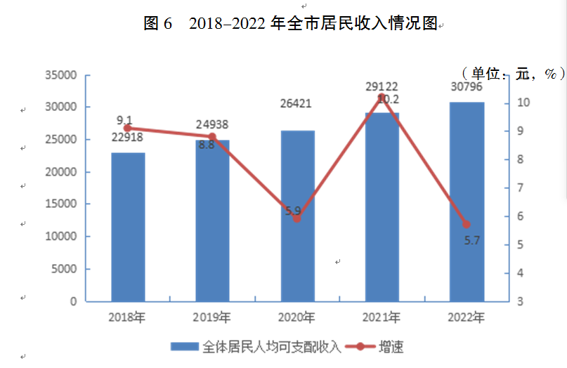 吉祥坊平台宿迁市2022年国民经济和社会发展统计公报(图15)