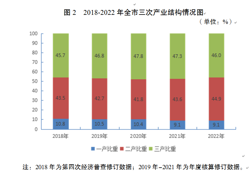 吉祥坊平台宿迁市2022年国民经济和社会发展统计公报(图2)