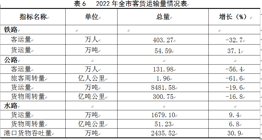 吉祥坊平台宿迁市2022年国民经济和社会发展统计公报(图11)