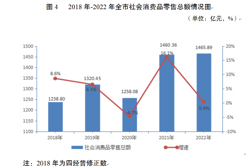 吉祥坊平台宿迁市2022年国民经济和社会发展统计公报(图7)