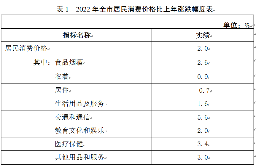 吉祥坊平台宿迁市2022年国民经济和社会发展统计公报(图3)