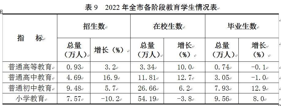 吉祥坊平台宿迁市2022年国民经济和社会发展统计公报(图14)