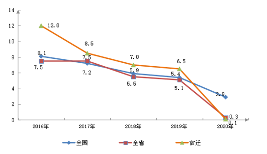 宿迁市2020年gdp分布_广东广州与江苏苏州的2020上半年GDP出炉,两者排名怎样